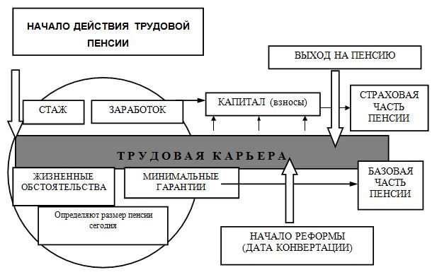 Дипломная работа по теме Анализ системы финансирования пенсионного обеспечения в Российской Федерации